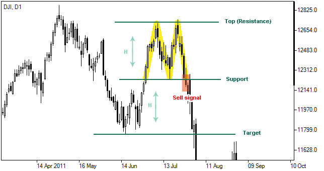 Forex Chart Patterns Forex Early Warning