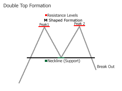 Forex Charts Common Chart Patterns Forex Broker News and Reviews