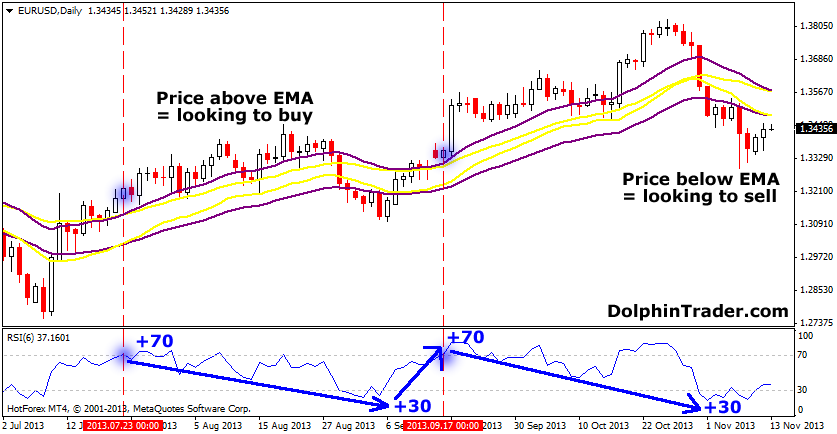 Forex trading strategy #17 (Trading Off the Daily Chart)