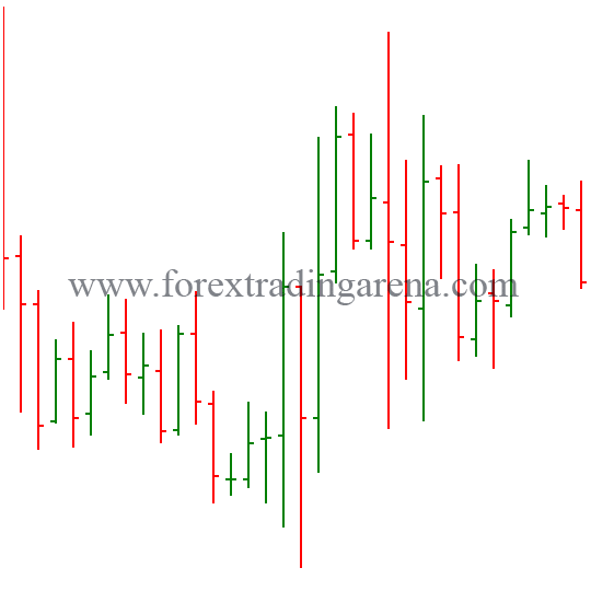 Forex Charts The 3 Most Used Chart Types Used For Trading Forex