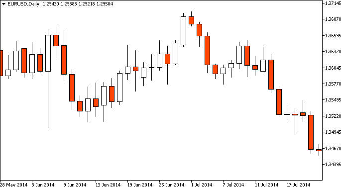 Forex Charts The 3 Most Used Chart Types Used For Trading Forex