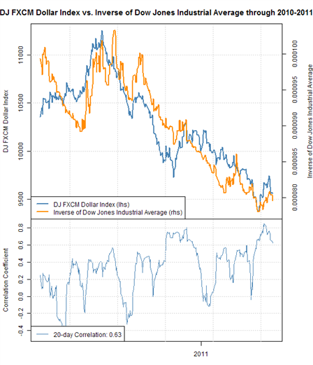 Forex Correlations Dow Jones Industrial Average Drives Forex Moves