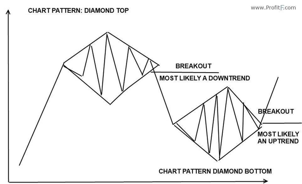 Forex Diamond Head