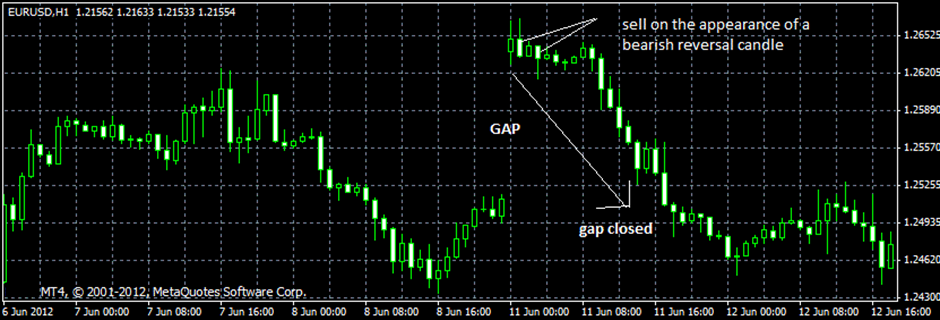 Forex Gap Why How