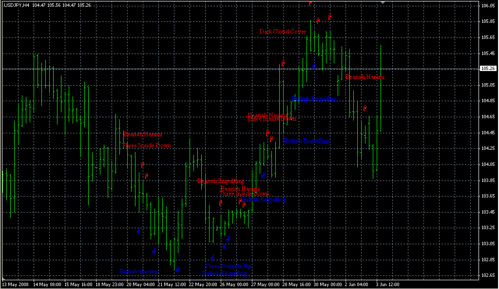 Forex Indicator Tips Recognition Forex chart pattern