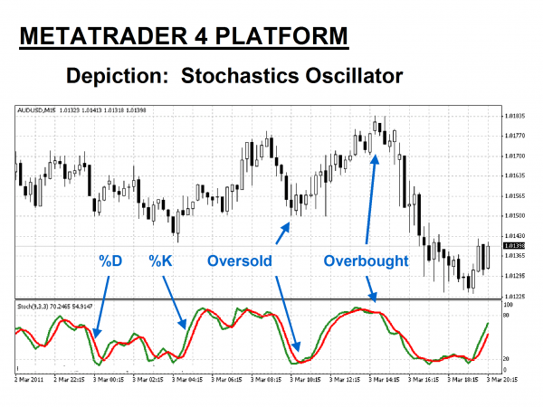 Forex Indicators Stochastic Oscillator Forex Broker News and Reviews