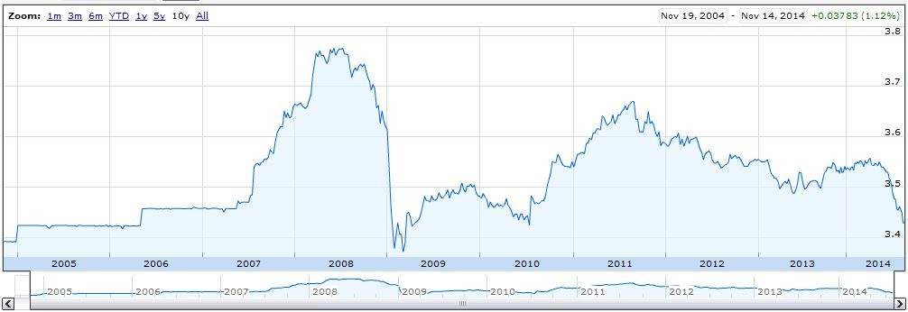 Forex Kuwaiti Is Dinar A Good Investment