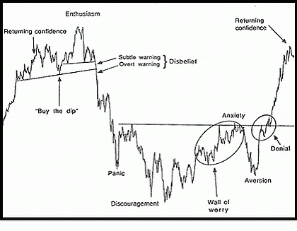 Forex Market Sentiment Cycles