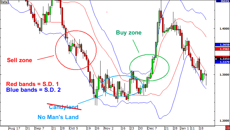 Forex Markets Using the Bollinger Band Technical Indicator