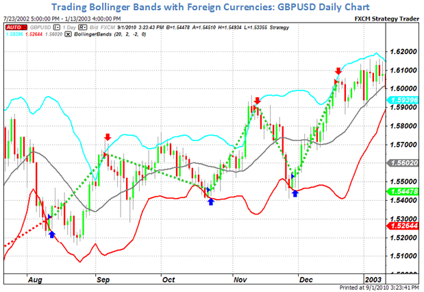 Forex Markets Using the Bollinger Band Technical Indicator