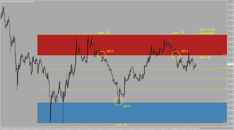 Forex pivot points time zone