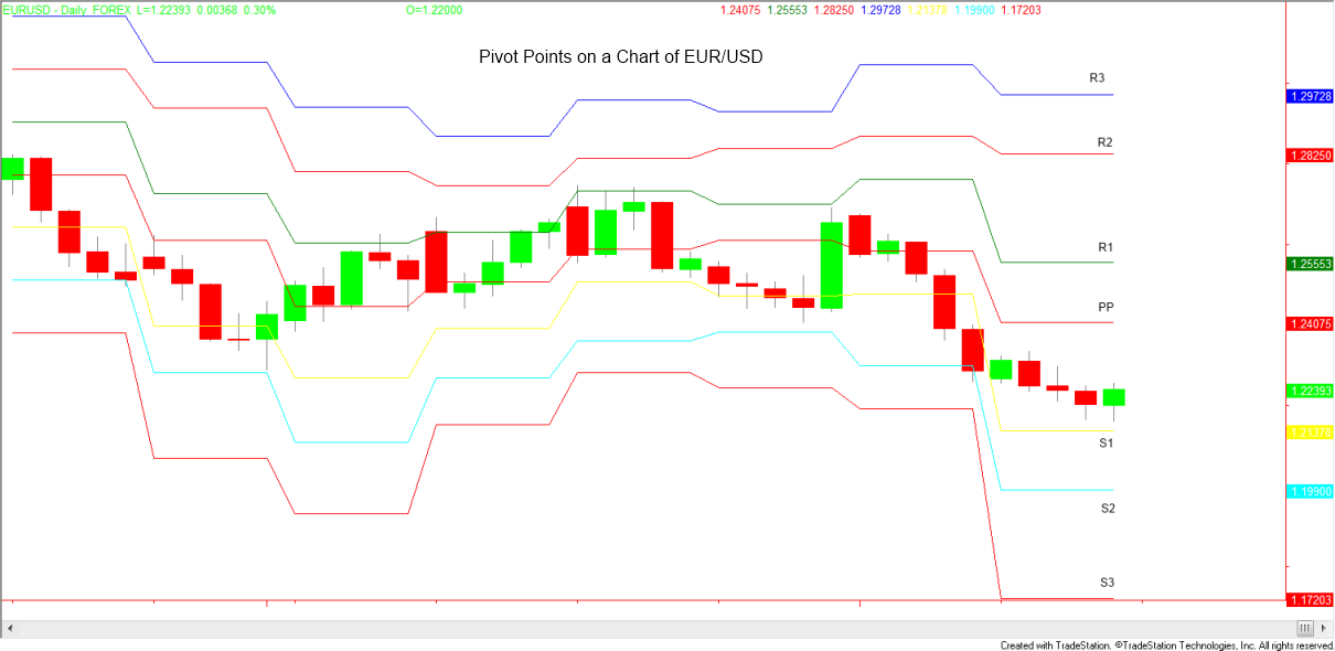 What Is Pivot Point In Forex Trading