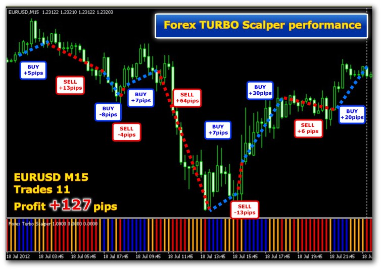 Forex Scalping Indicator Super Scalper