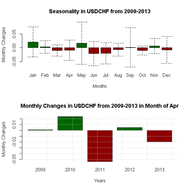 Forex Seasonality Find out which currency pairs rise and fall when