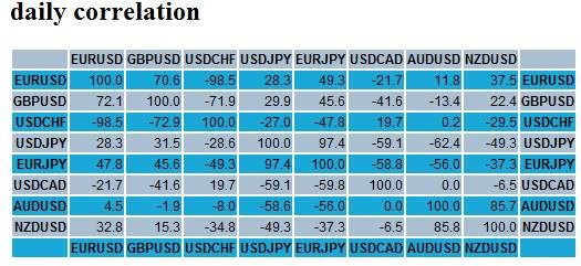 Forex Strategy Correlation | Investing Post