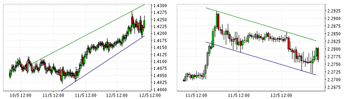 Forex Technical Analysis Trading Tools