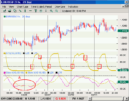 Forex Trading and Schaff Trend Cycle