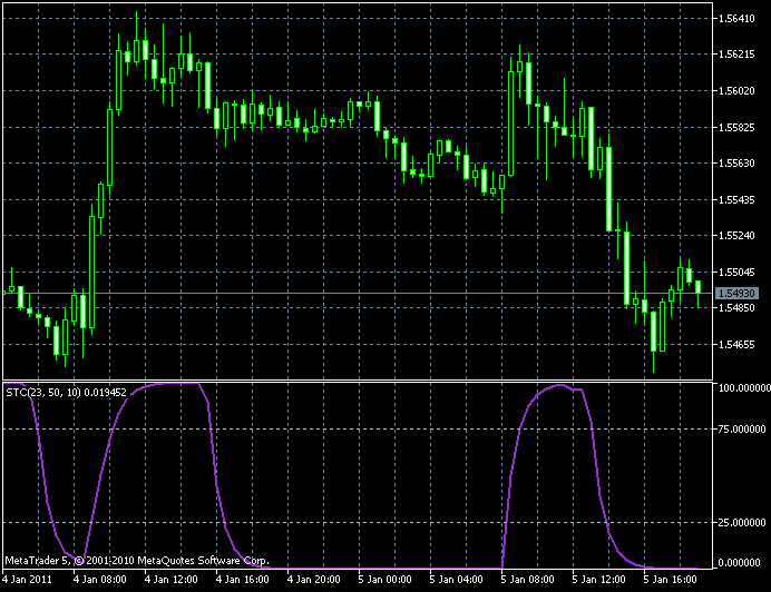 Forex Trading and Schaff Trend Cycle