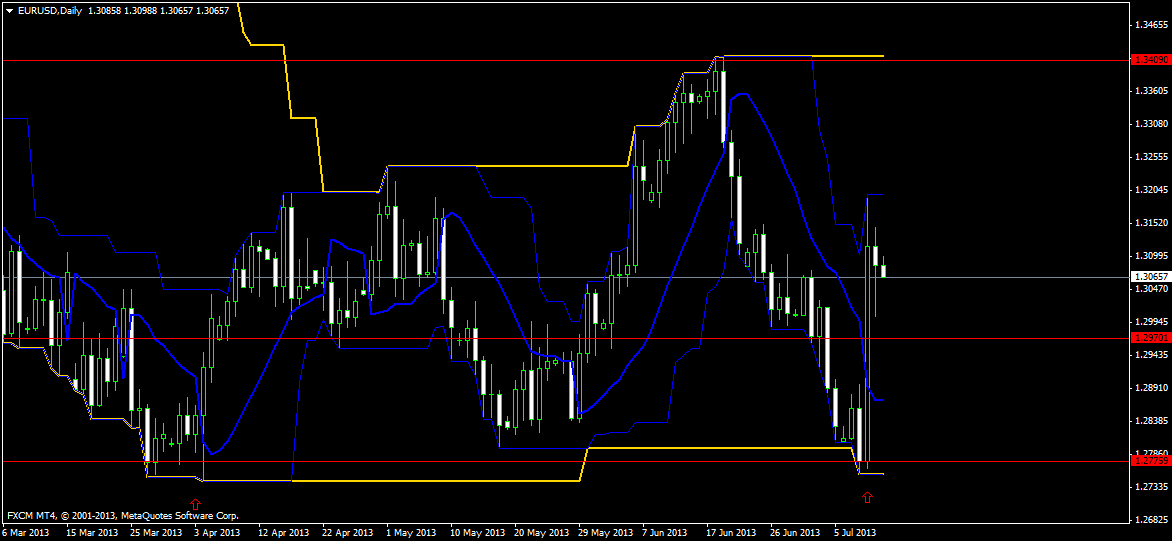 Forex Trading Daily Outlook