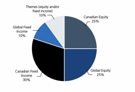 Foundation Series 4 Asset Allocation