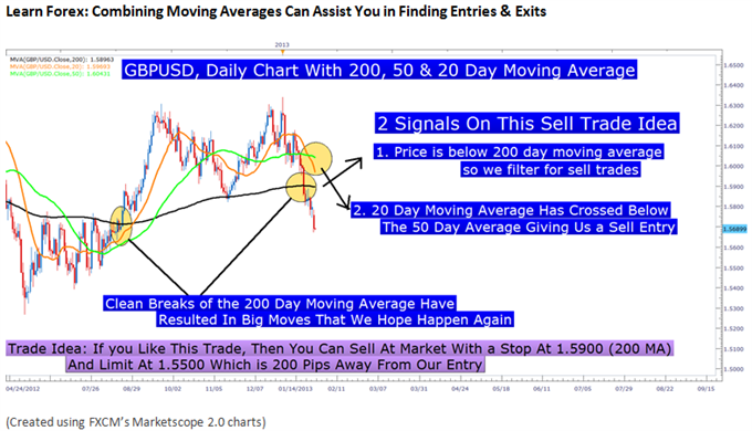 Four Highly Effective Trading Indicators Every Trader Should Know