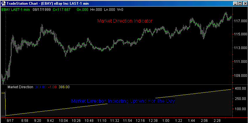 Day trading indicators