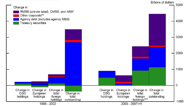 FRB Foreign Holdings of and Yields