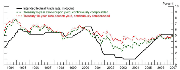 FRB Foreign Holdings of and Yields