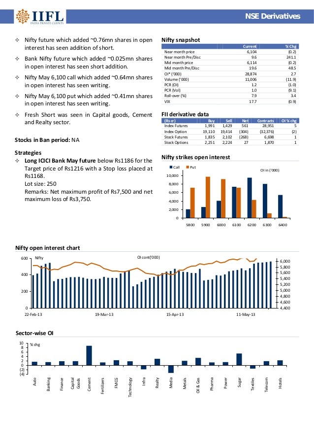 Fresh buying seen in Copper open interest up %