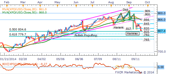 Fresh buying seen in Copper open interest up %