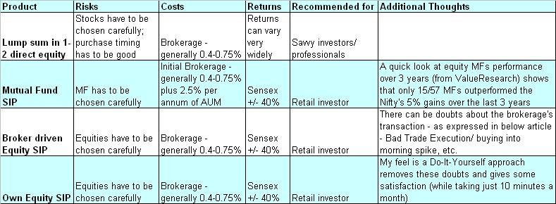 From one market peak to another How your SIPs are doing India