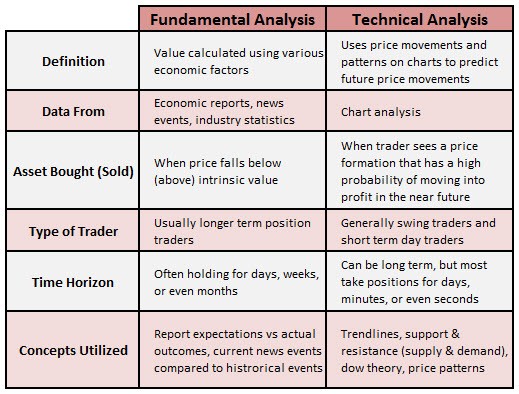 Technical Versus Fundamental Analysis in Forex