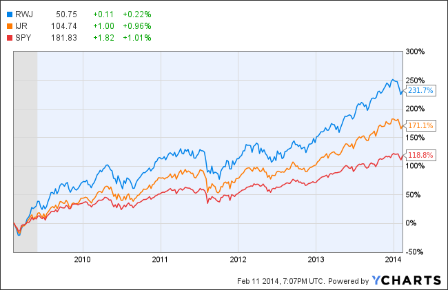 Fundamental Index Funds Look Promising