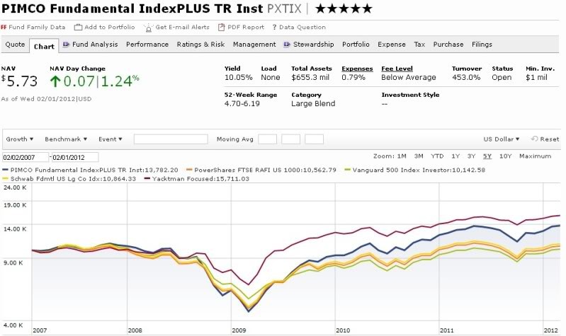 Fundamental Index Funds