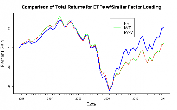 Fundamental Index Funds