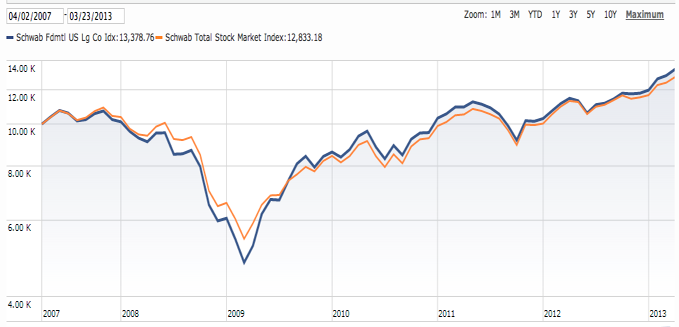 Fundamentally Weighted ETFs Mixed Performance in 07