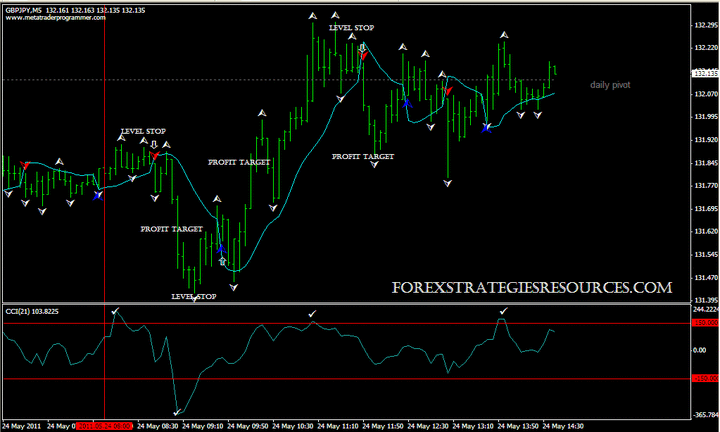 Fx binary option scalper indicat