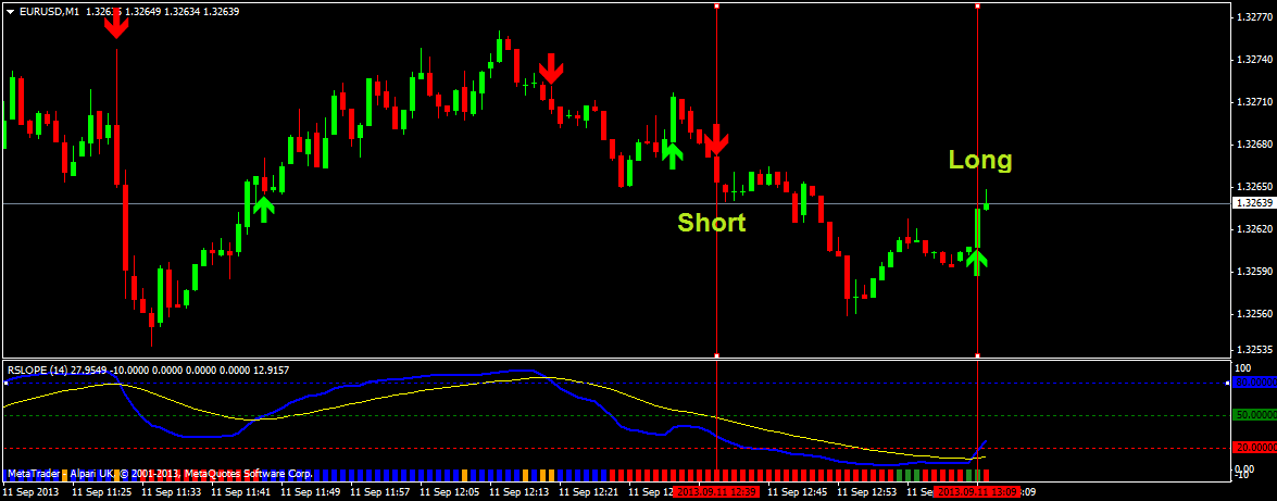 Fx binary option scalper indicat