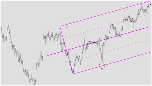 FX Trading Using Median Line Analysis