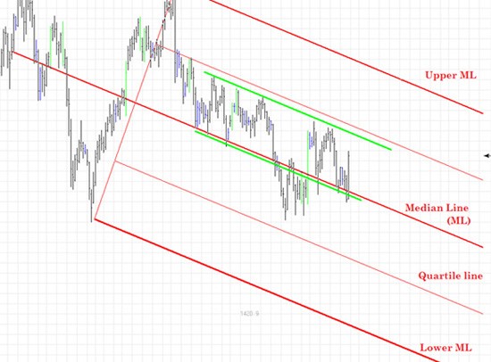 FX Trading Using Median Line Analysis