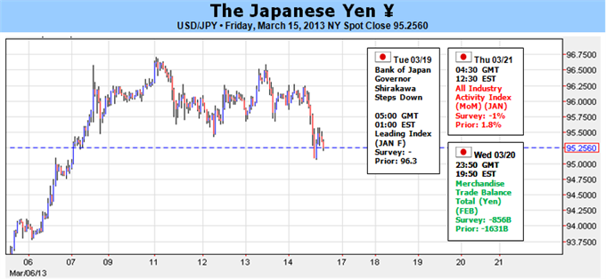 G20 Clears Way for Further Yen Weakness; Seasonal Trends at Odds