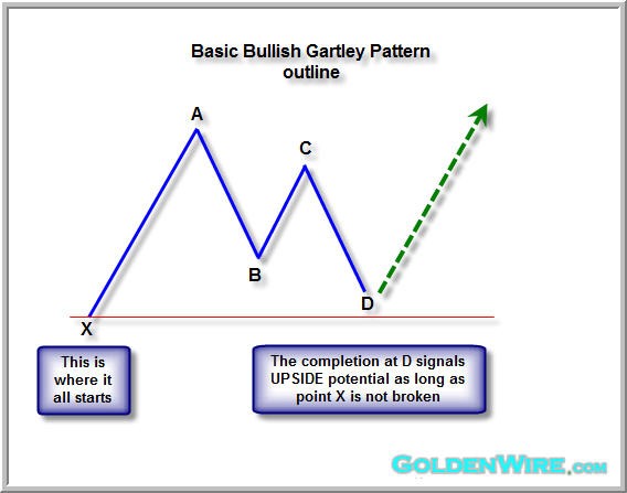 The Gartley Pattern