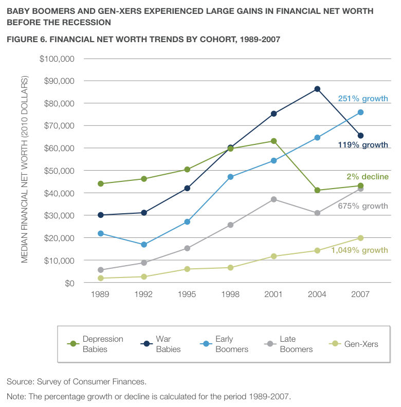 Gen Y A Lost Generation of Investors