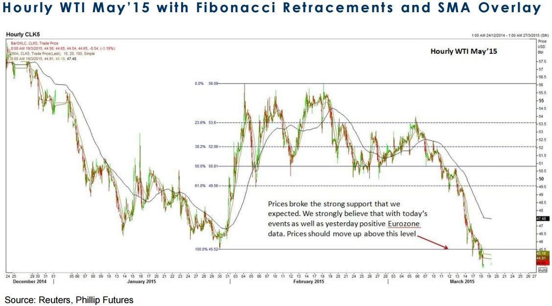 Getting Started With Technical Analysis – Support and Resistance Oriental Pacific Futures