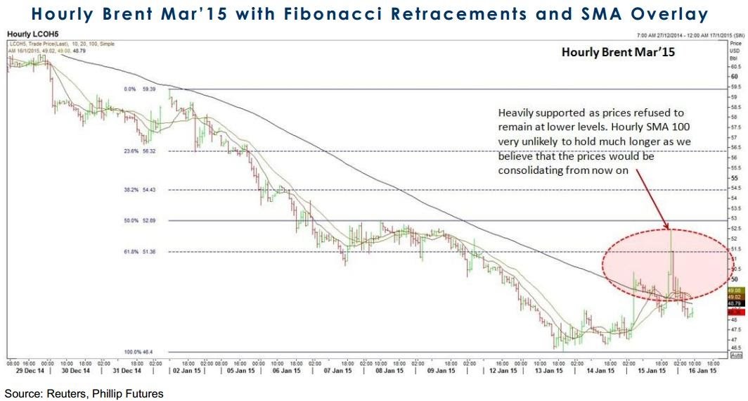 Getting Started With Technical Analysis – Support and Resistance Oriental Pacific Futures