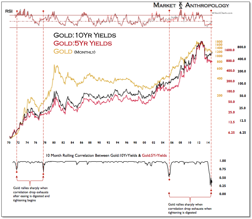 GLD V Capturing Yield In Gold