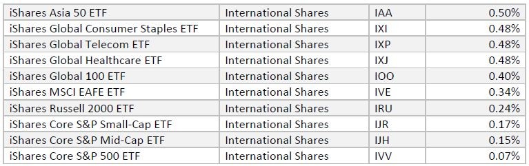 Global ETFs Your Portfolio