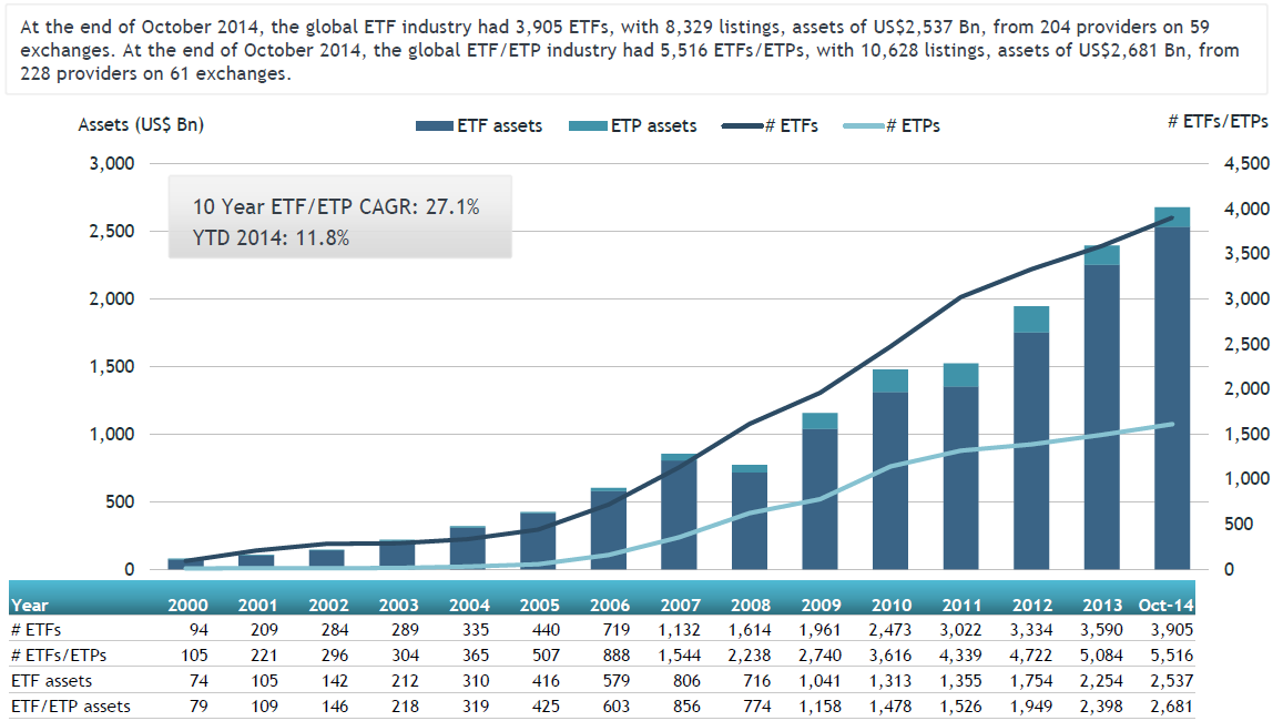 Global ETF Assets Setting New Records