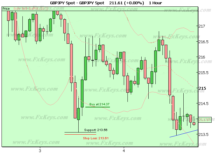 Going long Going short Order types and Calculating Profit & Loss » Learn To Trade