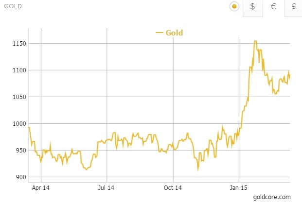 Gold And Currency War Chaos